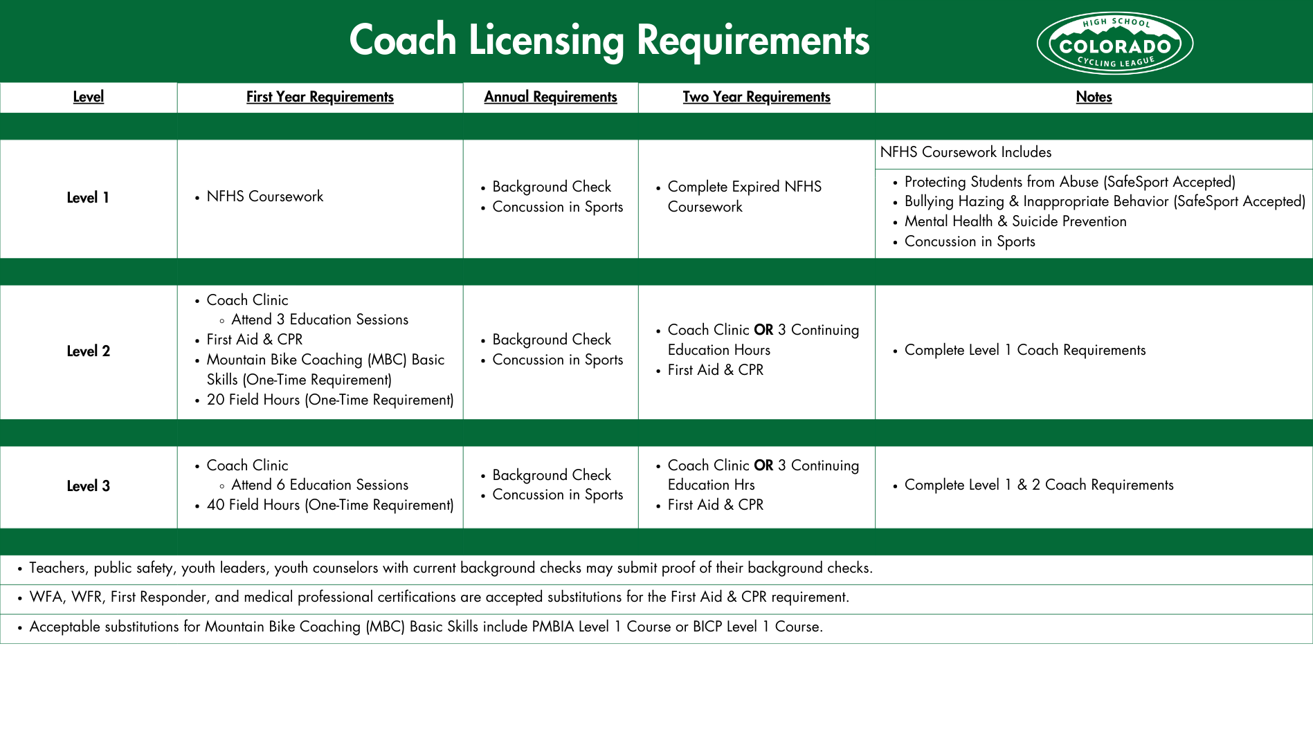 Coach Licensing Requirements Updated 3/16/26
